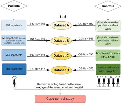 Type 2 diabetes mellitus as a possible risk factor for myasthenia gravis: a case–control study